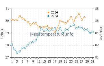 Ivana water temp chart in August