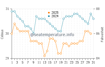 Temperature dell'acqua a Iztapa ad agosto