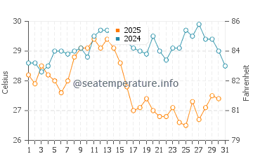 Iztuzu water temp chart in August