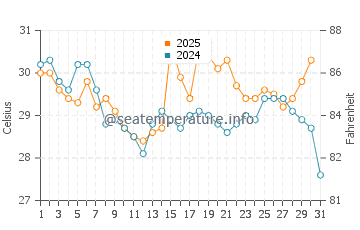 Temperatura vode u Izumiotsu u kolovozu