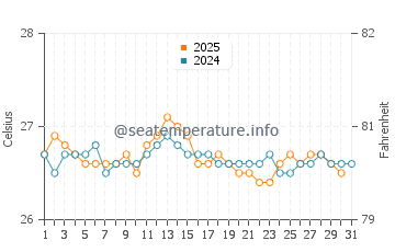 Temperature dell'acqua a Jaboatao dos Guararapes ad agosto