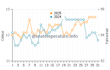 Jackson Bay water temp chart in August