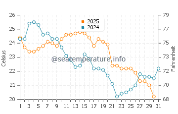 Jacksons Point water temp chart in August