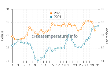 Jacksonville water temp chart in August