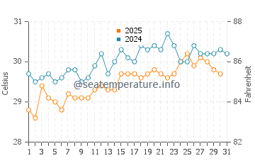 Jacmel water temp chart in August