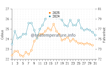 Temperatura del agua en Jadrija en agosto