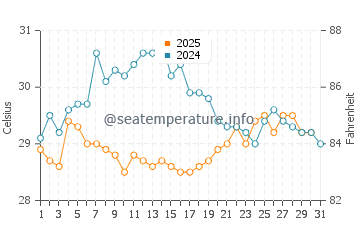 Temperatura vode u Jaffna u kolovozu