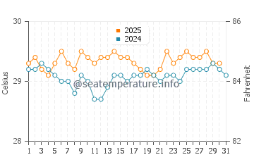 Temperatura vode u Jakarta u kolovozu