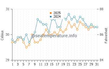 Temperatura da água em Rocky Point em agosto