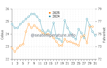 Jambeli water temp chart in August