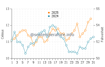 James Bay water temp chart in August