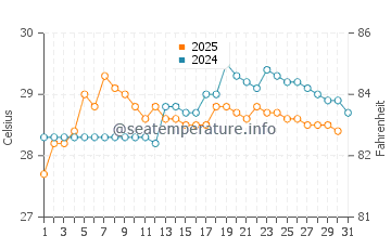Jamnagar water temp chart in August