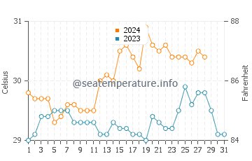 Jampang water temp chart in August