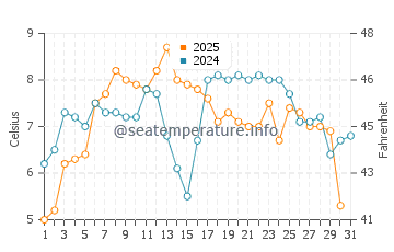 Wassertemperatur Jan Mayen im August