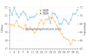 Jantar water temp chart in August