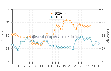 Japitan water temp chart in August