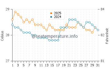 Temperatura da água em Jaque em agosto