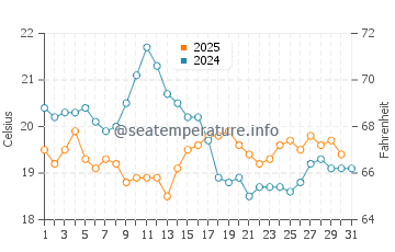 Temperature dell'acqua a Jard-sur-Mer ad agosto