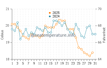Jaroslawiec water temp chart in August