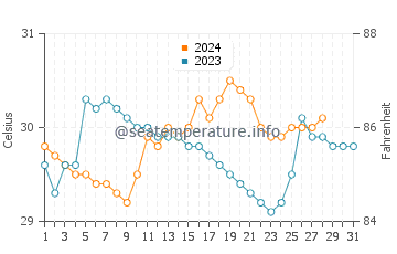 Jasaan water temp chart in August