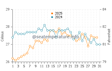 Javea water temp chart in August