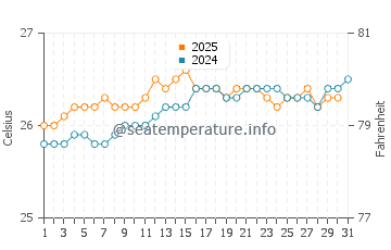 Jaws water temp chart in August