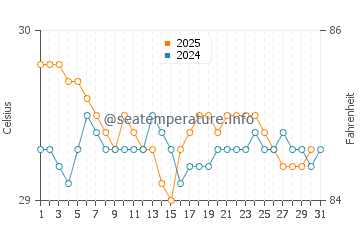 Jayapura water temp chart in August
