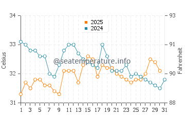 Jeddah water temp chart in August