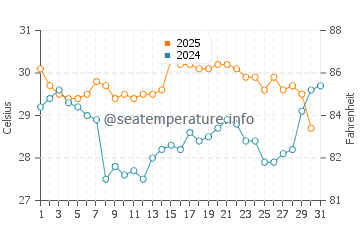 Temperatura da água em Jekyll Island em agosto