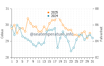 Jensen Beach water temp chart in August