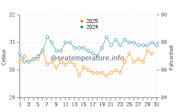 Jeremie water temp chart in August