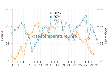 Jerez de la Frontera water temp chart in August