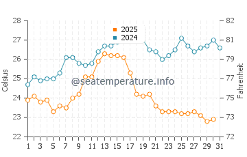 Wassertemperatur Jesenice im August