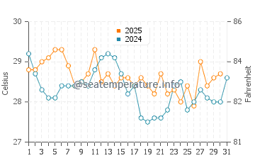 Jianjiangzhen water temp chart in August