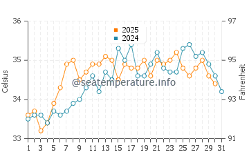 Temperatura del agua en Jidd Hafs en agosto