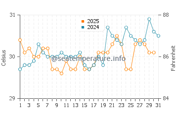 Temperatura da água em Jiquilillo em agosto