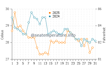 Temperatura del agua en Jiwani en agosto