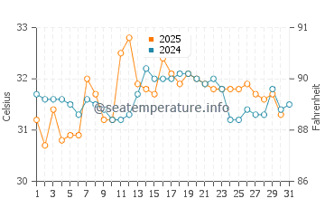 Jizan water temp chart in August