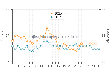Temperature dell'acqua a Joao Pessoa ad agosto