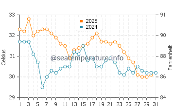 John's Pass Beach water temp chart in August