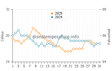 Temperatura vode u Johor Bahru u kolovozu