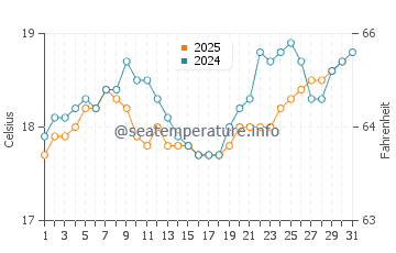 Temperatura del agua en Joinville en agosto