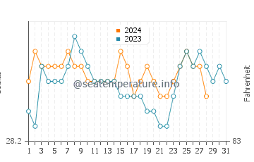 Jolo water temp chart in August
