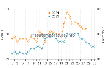 Joroan water temp chart in August