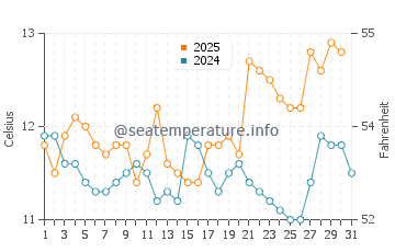 Jose Ignacio water temp chart in August