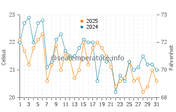 Temperatura vode u Joseph Sylvia State Beach u kolovozu