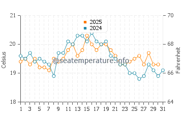 Joss Bay water temp chart in August
