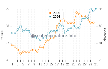 Temperature dell'acqua a Juan Griego ad agosto