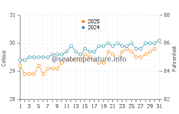 Temperature dell'acqua a Juancho ad agosto