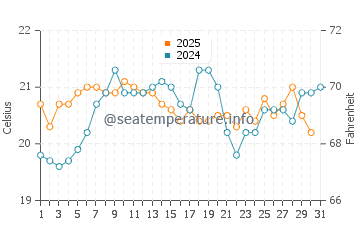 Julian Rocks water temp chart in August